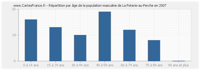 Répartition par âge de la population masculine de La Poterie-au-Perche en 2007